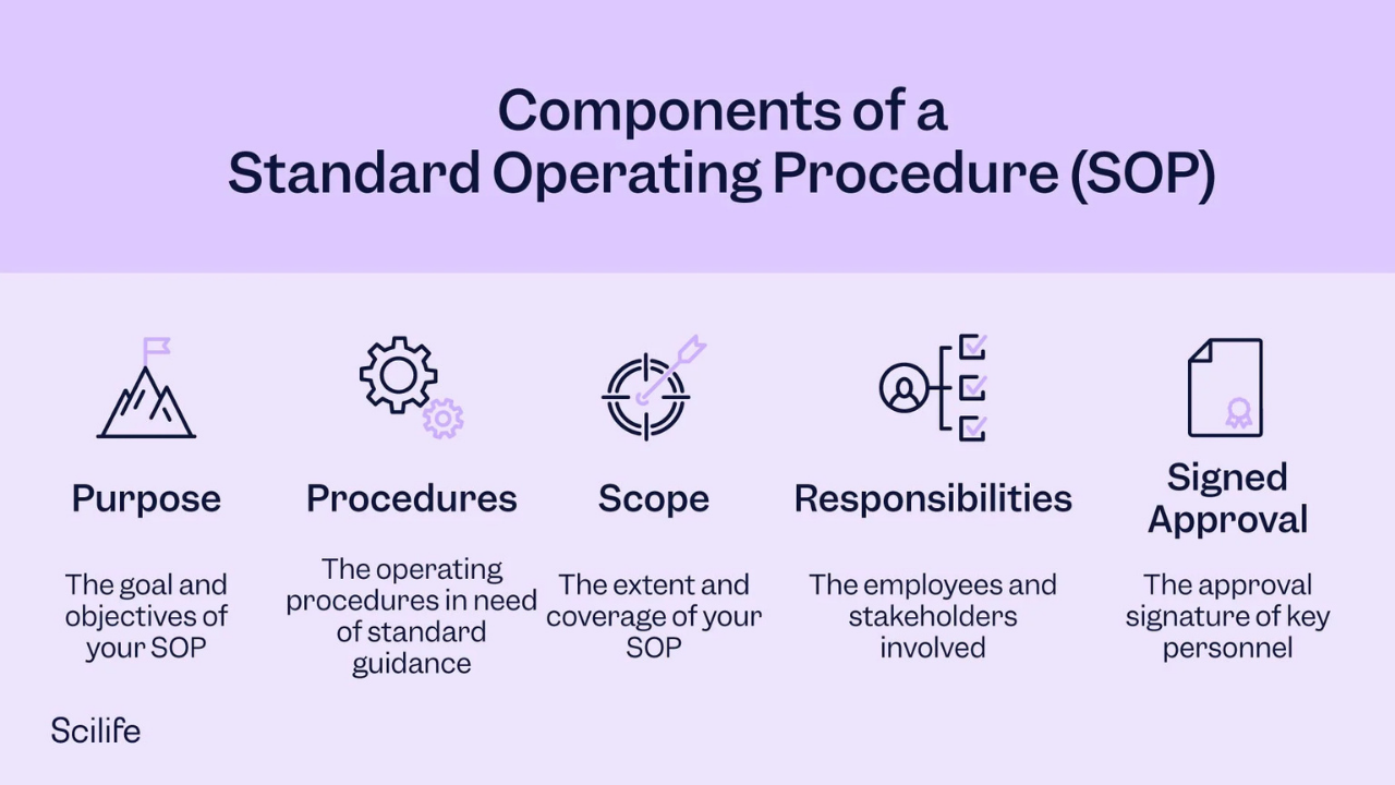 Key Elements of an SOP
